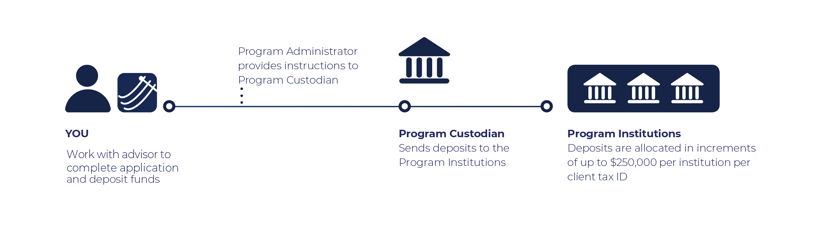 Where can i put my cash over $250k